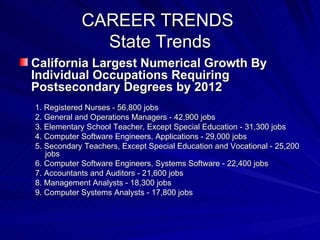 CAREER TRENDS  State Trends California Largest Numerical Growth By Individual Occupations Requiring Postsecondary Degrees by 2012     1. Registered Nurses - 56,800 jobs 2. General and Operations Managers - 42,900 jobs 3. Elementary School Teacher, Except Special Education - 31,300 jobs  4. Computer Software Engineers, Applications - 29,000 jobs 5. Secondary Teachers, Except Special Education and Vocational - 25,200 jobs 6. Computer Software Engineers, Systems Software - 22,400 jobs 7. Accountants and Auditors - 21,600 jobs 8. Management Analysts - 18,300 jobs 9. Computer Systems Analysts - 17,800 jobs 