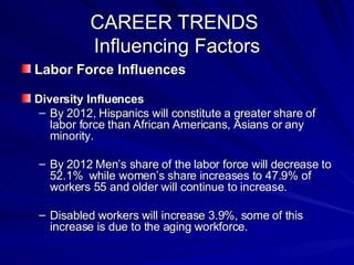 CAREER TRENDS  Influencing Factors Labor Force Influences Diversity Influences By 2012, Hispanics will constitute a greater share of labor force than African Americans, Asians or any minority. By 2012 Men’s share of the labor force will decrease to 52.1%  while women’s share increases to 47.9% of workers 55 and older will continue to increase. Disabled workers will increase 3.9%, some of this increase is due to the aging workforce. 