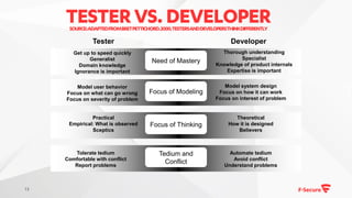 TESTERVS.DEVELOPERSOURCE:ADAPTEDFROMBRETPETTICHORD.2000.TESTERSANDDEVELOPERSTHINKDIFFERENTLY
Tester Developer
Need of Mastery
Focus of Modeling
Focus of Thinking
Tedium and
Conflict
Get up to speed quickly
Generalist
Domain knowledge
Ignorance is important
Thorough understanding
Specialist
Knowledge of product internals
Expertise is important
Model user behavior
Focus on what can go wrong
Focus on severity of problem
Model system design
Focus on how it can work
Focus on interest of problem
Practical
Empirical: What is observed
Sceptics
Theoretical
How it is designed
Believers
Tolerate tedium
Comfortable with conflict
Report problems
Automate tedium
Avoid conflict
Understand problems
13
 
