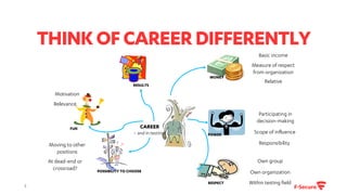 THINKOFCAREERDIFFERENTLY
7
CAREER
– and in testing?
Basic income
Measure of respect
from organization
Relative
MONEY
RESULTS
RESPECT
Own group
Own organization
Within testing field
POSSIBILITY TO CHOOSE
Moving to other
positions
At dead-end or
crossroad?
FUN
Motivation
Relevance
Participating in
decision-making
Scope of influencePOWER
Responsibility
 