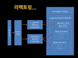 리팩토링...
                            Animation Engine


                          Layered Motion Blender

              Layered            레이어드 모션
              Motion               발사 / 차지 /
             Controller           재장전 모션 등…
I
N                              8방향 상체 Blend
    Action
P                                 ↖↑↗
    State
U                                 ← →
T            Blending             ↙↓↘
              Motion
             Controller
                             8방향 하체 Blend
                                ↖↑↗
                                ← →
                                ↙↓↘
 