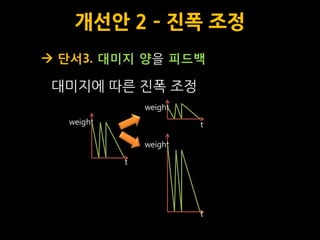 개선안 2 – 짂폭 조정
 단서3. 대미지 양을 피드백

 대미지에 따른 짂폭 조정
               weight
  weight                t

               weight

           t




                        t
 