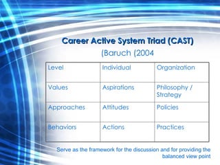 Career Active System Triad (CAST) Baruch (2004) Serve as the framework for the discussion and for providing the balanced view point Level Individual Organization Values Aspirations Philosophy / Strategy Approaches Attitudes Policies Behaviors Actions Practices 