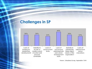 Challenges in SP 