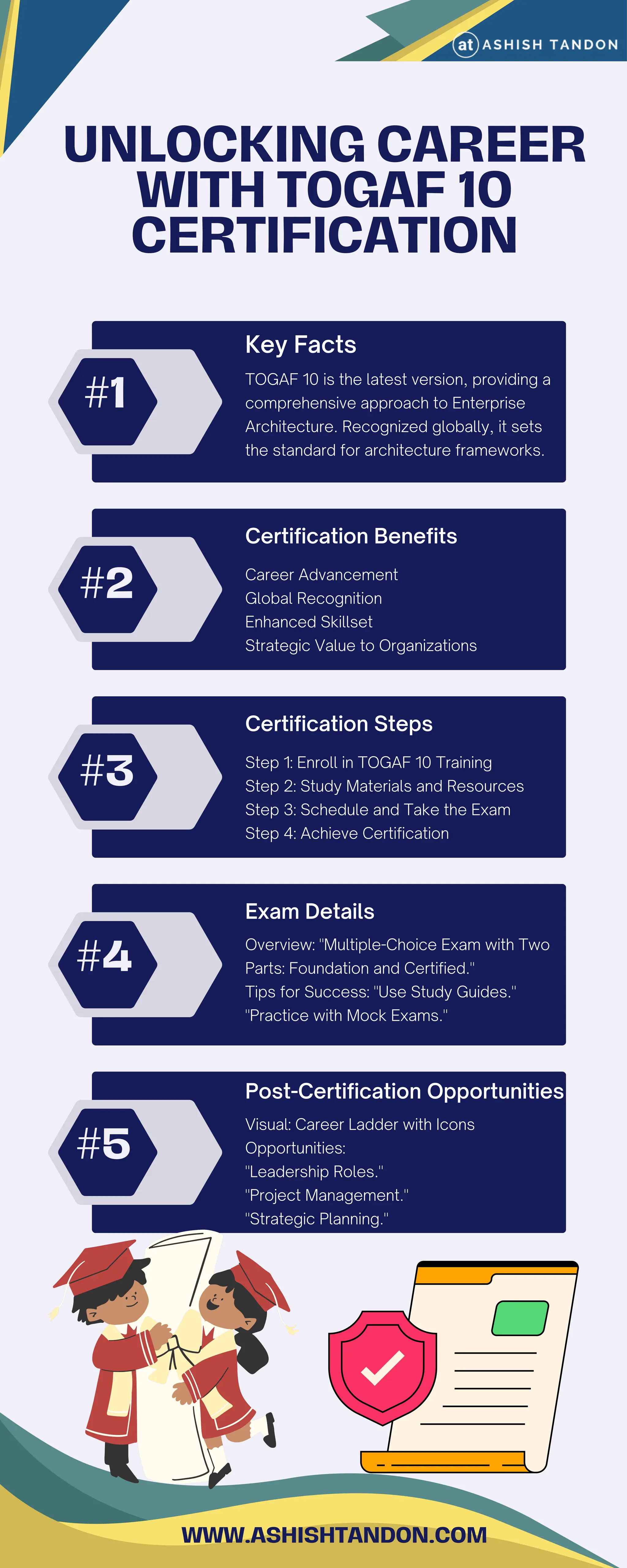 UNLOCKING CAREER
WITH TOGAF 10
CERTIFICATION
Key Facts
TOGAF 10 is the latest version, providing a
comprehensive approach to Enterprise
Architecture. Recognized globally, it sets
the standard for architecture frameworks.
Certification Benefits
Career Advancement
Global Recognition
Enhanced Skillset
Strategic Value to Organizations
Certification Steps
Step 1: Enroll in TOGAF 10 Training
Step 2: Study Materials and Resources
Step 3: Schedule and Take the Exam
Step 4: Achieve Certification
Exam Details
Overview: "Multiple-Choice Exam with Two
Parts: Foundation and Certified."
Tips for Success: "Use Study Guides."
"Practice with Mock Exams."
Post-Certification Opportunities
Visual: Career Ladder with Icons
Opportunities:
"Leadership Roles."
"Project Management."
"Strategic Planning."
#1
#2
#3
#4
#5
WWW.ASHISHTANDON.COM