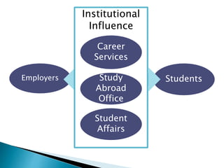 Institutional 
Influence 
Career 
Services 
Study 
Abroad 
Office 
Employers Students 
Student 
Affairs 
 