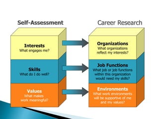 Interests 
What engages me? 
Skills 
What do I do well? 
Values 
What makes 
work meaningful? 
Career Research 
Organizations 
What organizations 
reflect my interests? 
Job Functions 
What job or job functions 
within this organization 
would need my skills? 
Environments 
What work environments 
will be supportive of me 
and my values? 
 