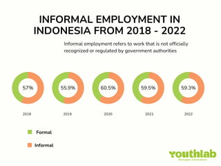 55.9%
57% 59.5%
60.5% 59.3%
INFORMAL EMPLOYMENT IN
INDONESIA FROM 2018 - 2022
2018 2019 2020 2021 2022
Formal
Informal
Informal employment refers to work that is not officially
recognized or regulated by government authorities
 