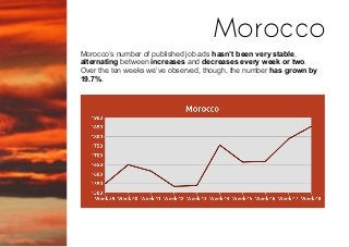 Morocco’s number of published job ads hasn’t been very stable,
alternating between increases and decreases every week or t...