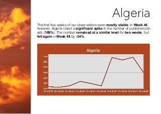 The first few weeks of our observations were mostly stable. In Week 44,
however, Algeria noted a significant spike in the number of published job
ads (169%). The number remained at a similar level for two weeks, but
fell again in Week 48 by -34%.
Algeria
 