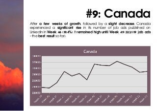 #9: Canada
After a few weeks of growth, followed by a slight decrease, Canada
experienced a significant rise in its number...