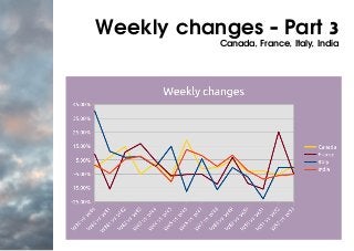 Weekly changes - Part 3
Canada, France, Italy, India
 