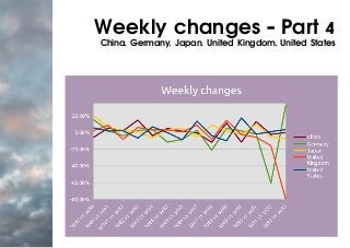 Weekly changes - Part 4
China, Germany, Japan, United Kingdom, United States
 