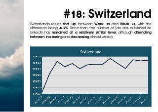 #18: Switzerland
Switzerland's results shot up between Week 39 and Week 41, with the
difference being 44.5%. Since then, the number of job ads published on
LinkedIn has remained at a relatively similar lever, although alternating
between increasing and decreasing almost weekly.
 