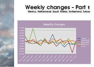 Weekly changes - Part 1
Mexico, Netherlands, Saudi Arabia, Switzerland, Turkey
 