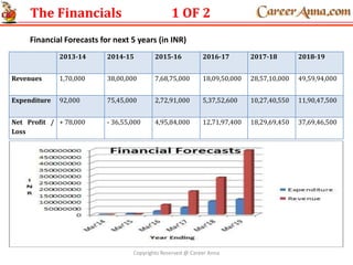 The Financials 1 OF 2
2013-14 2014-15 2015-16 2016-17 2017-18 2018-19
Revenues 1,70,000 38,00,000 7,68,75,000 18,09,50,000 28,57,10,000 49,59,94,000
Expenditure 92,000 75,45,000 2,72,91,000 5,37,52,600 10,27,40,550 11,90,47,500
Net Profit /
Loss
+ 78,000 - 36,55,000 4,95,84,000 12,71,97,400 18,29,69,450 37,69,46,500
Financial Forecasts for next 5 years (in INR)
Copyrights Reserved @ Career Anna
 