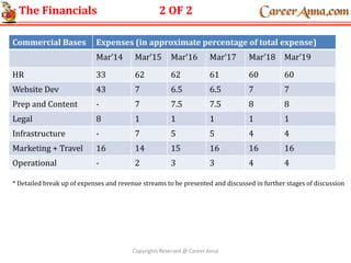 The Financials 2 OF 2
Commercial Bases Expenses (in approximate percentage of total expense)
Mar’14 Mar’15 Mar’16 Mar’17 Mar’18 Mar’19
HR 33 62 62 61 60 60
Website Dev 43 7 6.5 6.5 7 7
Prep and Content - 7 7.5 7.5 8 8
Legal 8 1 1 1 1 1
Infrastructure - 7 5 5 4 4
Marketing + Travel 16 14 15 16 16 16
Operational - 2 3 3 4 4
* Detailed break up of expenses and revenue streams to be presented and discussed in further stages of discussion
Copyrights Reserved @ Career Anna
 