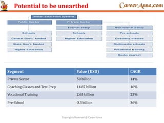 Potential to be unearthed
Segment Value (USD) CAGR
Private Sector 50 billion 14%
Coaching Classes and Test Prep 14.87 billion 16%
Vocational Training 2.65 billion 25%
Pre-School O.3 billion 36%
Copyrights Reserved @ Career Anna
 