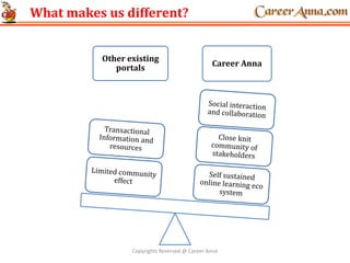 What makes us different?
Other existing
portals Career Anna
Copyrights Reserved @ Career Anna
 