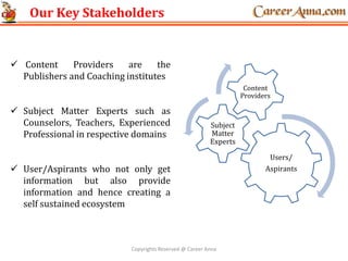 Our Key Stakeholders
Users/
Aspirants
Subject
Matter
Experts
Content
Providers
 Content Providers are the
Publishers and Coaching institutes
 Subject Matter Experts such as
Counselors, Teachers, Experienced
Professional in respective domains
 User/Aspirants who not only get
information but also provide
information and hence creating a
self sustained ecosystem
Copyrights Reserved @ Career Anna
 