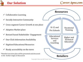 Our Solution
Vocational
Training
Higher and
Technical
Education
Educational
Services
and
Coaching
K-12 and
Pre Schools
Resources
Retailers
 Collaborative Learning
 Socially Interactive Community
 Cross segment Career Growth at one place
 Adaptive Market place
 Reward based Stakeholder Engagement
 One-Click Information Availability
 Digitized Educational Resources
 Ready accessibility on the move
*Detailed execution plan will be presented and discussed
in the further stages of discussion
Copyrights Reserved @ Career Anna
 