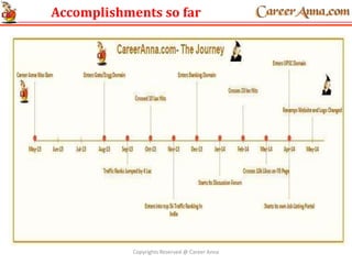 Accomplishments so far
Copyrights Reserved @ Career Anna
 
