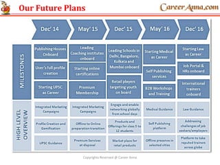 Our Future Plans
Copyrights Reserved @ Career Anna
 