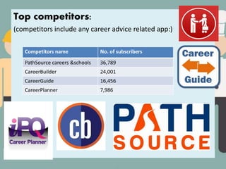 Top competitors:
(competitors include any career advice related app:)
Competitors name No. of subscribers
PathSource careers &schools 36,789
CareerBuilder 24,001
CareerGuide 16,456
CareerPlanner 7,986
 