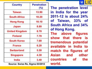 Country          Penetration
                          (%)      The penetration level
    Taiwan              13.90      in India for the year
 South Africa           10.20      2011-12 is about 24%
  Hong Kong             10.10      of Taiwan, 33% of
     Japan               8.80      South Africa and 34%
United Kingdom           8.70
                                   of Hong Kong.
                                   The above figures
    Finland              7.70
                                   show that there is
 South Korea             7.00
                                   tremendous potential
    France               6.20      available in India to
  Switzerland            5.50      match the figures of
  Singapore              4.30      Asian    and    other
     India               3.40      countries    of   the
 Source: Swiss Re, Sigma 03/2012   world.
 