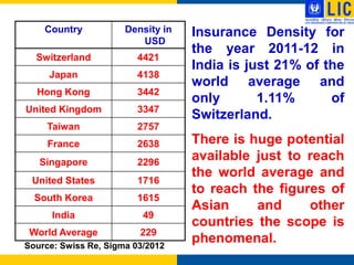 Country           Density in   Insurance Density for
                         USD
                                   the year 2011-12 in
  Switzerland            4421
                                   India is just 21% of the
     Japan               4138
                                   world average and
  Hong Kong              3442
                                   only       1.11%      of
United Kingdom           3347
                                   Switzerland.
     Taiwan              2757
     France              2638      There is huge potential
   Singapore             2296
                                   available just to reach
                                   the world average and
 United States           1716
                                   to reach the figures of
  South Korea            1615
                                   Asian     and     other
      India               49
                                   countries the scope is
 World Average           229
Source: Swiss Re, Sigma 03/2012
                                   phenomenal.
 