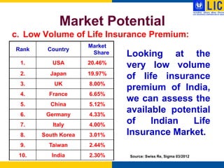 Market Potential
c. Low Volume of Life Insurance Premium:
                     Market
Rank    Country
                      Share   Looking at the
 1.       USA        20.46%
                              very low volume
 2.      Japan       19.97%
                              of life insurance
 3.        UK        8.00%
                              premium of India,
 4.      France      6.65%
                              we can assess the
 5.      China       5.12%
 6.     Germany      4.33%
                              available potential
 7.       Italy      4.00%    of    Indian  Life
 8.    South Korea   3.01%    Insurance Market.
 9.      Taiwan      2.44%
 10.      India      2.30%    Source: Swiss Re, Sigma 03/2012
 