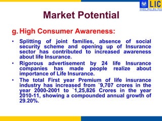 Market Potential
g. High Consumer Awareness:
•   Splitting of joint families, absence of social
    security scheme and opening up of Insurance
    sector has contributed to increased awareness
    about life Insurance.
•   Rigorous advertisement by 24 life Insurance
    companies has made people realize about
    importance of Life Insurance.
•   The total First year Premium of life insurance
    industry has increased from `9,707 crores in the
    year 2000-2001 to `1,25,826 Crores in the year
    2010-11, showing a compounded annual growth of
    29.20%.
 