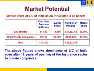 Market Potential
 Market Share of LIC of India as on 31/03/2012 is as under:
                            First Year
                                         Market   Number of     Market
                            Premium
                                         Share     Policies     Share
                            in Crores
       LIC of India          81,513      71.36%   3,57,50,763   80.90%

 All 23 Private Companies    32,717      28.64%   84,42,021     19.10%

          Total             1,14,230              4,41,92,784


The above figures shows dominance of LIC of India
even after 12 years of opening of the Insurance sector
to private companies.
 