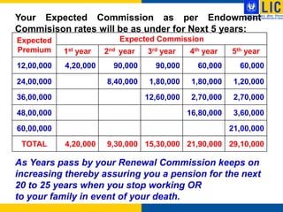 Your Expected Commission as per Endowment
Commisison rates will be as under for Next 5 years:
Expected                   Expected Commission
Premium     1st year   2nd year   3rd year    4th year    5th year
12,00,000   4,20,000     90,000     90,000      60,000      60,000

24,00,000              8,40,000    1,80,000    1,80,000    1,20,000
36,00,000                         12,60,000    2,70,000    2,70,000
48,00,000                                     16,80,000    3,60,000
60,00,000                                                 21,00,000
 TOTAL      4,20,000   9,30,000 15,30,000 21,90,000 29,10,000

As Years pass by your Renewal Commission keeps on
increasing thereby assuring you a pension for the next
20 to 25 years when you stop working OR
to your family in event of your death.
 