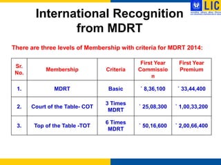 International Recognition
               from MDRT
There are three levels of Membership with criteria for MDRT 2014:

                                             First Year    First Year
 Sr.
            Membership           Criteria   Commissio      Premium
 No.
                                                 n

 1.            MDRT              Basic      ` 8,36,100    ` 33,44,400

                                 3 Times
 2.    Court of the Table- COT              ` 25,08,300   ` 1,00,33,200
                                  MDRT

                                 6 Times
 3.     Top of the Table -TOT               ` 50,16,600   ` 2,00,66,400
                                  MDRT
 