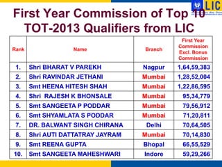 First Year Commission of Top 10
  TOT-2013 Qualifiers from LIC
                                              First Year
                                             Commission
Rank               Name             Branch
                                             Excl. Bonus
                                             Commission
 1.    Shri BHARAT V PAREKH         Nagpur   1,64,59,383
 2.    Shri RAVINDAR JETHANI        Mumbai   1,28,52,004
 3.    Smt HEENA HITESH SHAH        Mumbai   1,22,86,595
 4.    Shri RAJESH K BHONSALE       Mumbai    95,34,779
 5.    Smt SANGEETA P PODDAR        Mumbai    79,56,912
 6.    Smt SHYAMLATA S PODDAR       Mumbai    71,20,811
 7.    DR. BALWANT SINGH CHIRANA     Delhi    70,64,505
 8.    Shri AUTI DATTATRAY JAYRAM   Mumbai    70,14,830
 9.    Smt REENA GUPTA              Bhopal    66,55,529
10.    Smt SANGEETA MAHESHWARI      Indore    59,29,266
 