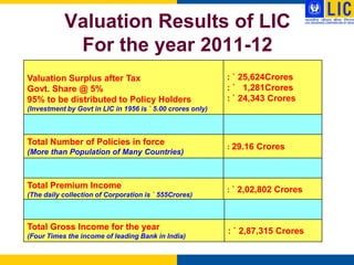 Valuation Results of LIC
            For the year 2011-12
Valuation Surplus after Tax                                 : ` 25,624Crores
Govt. Share @ 5%                                            : ` 1,281Crores
95% to be distributed to Policy Holders                     : ` 24,343 Crores
(Investment by Govt in LIC in 1956 is ` 5.00 crores only)



Total Number of Policies in force
                                                            : 29.16 Crores
(More than Population of Many Countries)



Total Premium Income                                        : ` 2,02,802 Crores
(The daily collection of Corporation is ` 555Crores)



Total Gross Income for the year                             : ` 2,87,315 Crores
(Four Times the income of leading Bank in India)
 