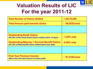 Valuation Results of LIC
          For the year 2011-12
Total Number of Claims Settled                              : 1,85,70,000

Total Amount paid towards claims                            : ` 66,023Crores




Outstanding Death Claims
(94.34% of Non Early Death Claims settled within 15 days)   : 1.22% only

Outstanding Maturity + Survival Benefit Claims              : 0.50% only
(93.19% of Maturity/SB claims settled before due date)




First Year Premium Income                                   : ` 81,514Crores
(More than the total amount of claims paid)
 