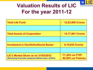 Valuation Results of LIC
           For the year 2011-12
Total Life Fund                                         : ` 12,83,990 Crores



Total Assets of Corporation                             : ` 14,17,891 Crores



Investment in Govt/Infra/Social Sector                  : ` 8,19,835 Crores



LIC‟s Market Share as on 31/03/2012                     : 71.36% on FYPI
(Remaining 23 private companies Market share: 28.64%)   : 80.90% on Policies
 