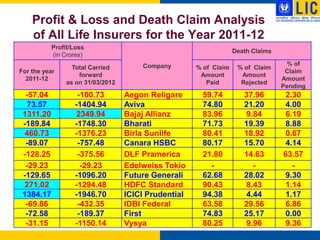 Profit & Loss and Death Claim Analysis
    of All Life Insurers for the Year 2011-12
           Profit/Loss
                                                                  Death Claims
           (in Crores)
                                      Company                                     % of
                 Total Carried                       % of Claim    % of Claim
For the year                                                                      Claim
                   forward                            Amount        Amount
  2011-12                                                                        Amount
               as on 31/03/2012                         Paid        Rejected
                                                                                 Pending
  -57.04           -100.73        Aegon Religare       59.74         37.96        2.30
   73.57          -1404.94        Aviva                74.80         21.20        4.00
 1311.20           2349.94        Bajaj Allianz        83.96         9.84         6.19
 -189.84          -1748.30        Bharati              71.73         19.39        8.88
  460.73          -1376.23        Birla Sunlife        80.41         18.92        0.67
  -89.07           -757.48        Canara HSBC          80.17         15.70        4.14
 -128.25           -375.56        DLF Pramerica        21.80         14.63       63.57
  -29.23            -29.23        Edelweiss Tokio        -             -            -
 -129.65          -1096.20        Future Generali      62.68         28.02        9.30
  271.02          -1294.48        HDFC Standard        90.43         8.43         1.14
 1384.17          -1946.70        ICICI Prudential     94.38         4.44         1.17
  -69.86           -432.35        IDBI Federal         63.58         29.56        6.86
  -72.58           -189.37        First                74.83         25.17        0.00
  -31.15          -1150.14        Vysya                80.25         9.96         9.36
 