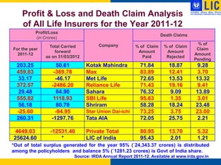 Profit & Loss and Death Claim Analysis
    of All Life Insurers for the Year 2011-12
           Profit/Loss
                                                                       Death Claims
           (in Crores)
                                        Company                                        % of
                 Total Carried                            % of Claim    % of Claim
For the year                                                                           Claim
                   forward                                 Amount        Amount
  2011-12                                                                             Amount
               as on 31/03/2012                              Paid        Rejected
                                                                                      Pending
  203.25             50.61        Kotak Mahindra            71.84         18.87        9.28
  459.83           -369.78        Max                       83.89         12.41        3.70
   33.17            -46.17        Met Life                  72.65         13.53       13.32
  372.57          -2486.20        Reliance Life             71.43         19.16        9.41
   29.48             64.90        Sahara                    76.32          9.09       13.89
  555.82           1118.93        SBI Life                  95.63          1.35        3.01
   56.18             80.79        Shriram                   58.28         18.24       23.48
  -25.60            -94.95        Star Union Dai-ichi       73.25          3.75       23.00
  260.31          -1297.76        Tata AIA                  72.05         25.75        2.21

 4649.03          -12531.40       Private Total             80.95         13.70        5.32
25624.60              *           LIC of India              95.43          2.01        1.21
*Out of total surplus generated for the year 95% (`24,343.37 crores) is distributed
among the policyholders and balance 5% (`1281.23 crores) is Govt of India share.
                             Source: IRDA Annual Report 2011-12. Available at www.irda.gov.in
 
