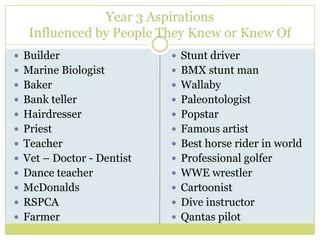 Aspirations:  Ages 3 – 5 yearsRealistic career aspirations70% of children over 4 ½ - realisticFantasy career aspirations or unrelated67 % of children younger than 4 ½Same as parents22% of those with a realistic expectationLittle relationship between aspirations, strengths, self concept or interests.(Leisen and Leibham, 2009)