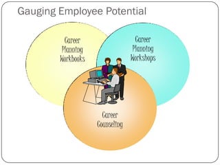 Gauging Employee Potential

          Career                   Career
         Planning                 Planning
        Workbooks                Workshops




                      Career
                    Counseling
 