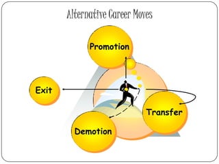 Alternative Career Moves

             Promotion




Exit

                             Transfer

         Demotion
 