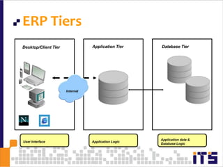 22ERP TiersApplication TierDatabase TierDesktop/Client TierInternetUser InterfaceApplication LogicApplication data & Database Logic