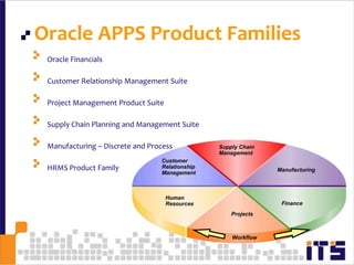 23Oracle APPS Product Families Supply ChainManagementCustomerRelationshipManagementManufacturingHumanResourcesFinanceProjectsWorkflowOracle FinancialsCustomer Relationship Management SuiteProject Management Product SuiteSupply Chain Planning and Management SuiteManufacturing – Discrete and ProcessHRMS Product Family