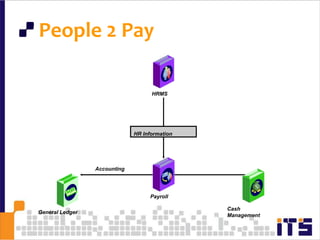  People 2 Pay27HRMSGeneral LedgerCashManagementPayrollHR InformationAccounting