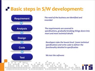  Basic steps in S/W development:39RequirementThe need of the business are identified and recordedAnalysisThe requirements are covered in specifications, gradually breaking things down into more and more technical detailsDesignDevelopers take the lowest level  (more technical specification) and write code to deliver the functionality detailed in specificationCodeTestWe test the software