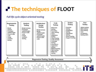51 The techniques of FLOOTFull life cycle object-oriented testing