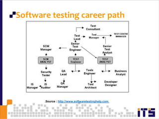 Software testing career path58Source : http://www.softwaretestinghelp.com 